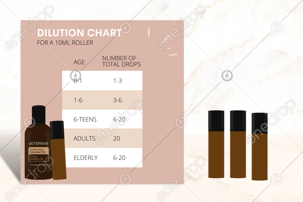 Dilution Chart [Favorite Roller Blends] by Tayci Mecham